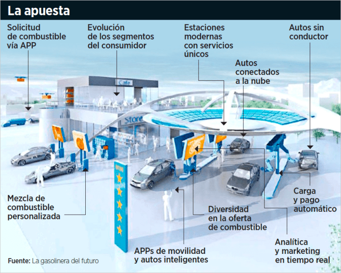 Proyectan modernización de gasolineras para diversificar servicios